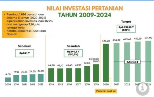 Laporan Internasional Nilai Indonesia Unggul di Bidang Pertanian Laporan